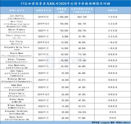 回顾17位著名加密社区大V对比特币价格预测，谁技高一筹？_比特币:MMI
