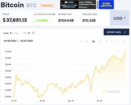 比特币首破37000美元，传奇投资人：这一因素将成刺激比特币攀升的“洪流”_比特币:MIL