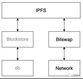 IPFS技术系列 | 揭秘IPFS数据交换模块Bitswap_BLO:Peerex Network