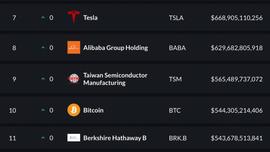 比特币市值升至全球市值资产第10位，超越伯克希尔哈撒韦公司_比特币:TER