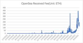 你玩High的OpenSea收了多少手续费以及手续费去哪儿了？-ODAILY_ETH:reth币上几个交易所