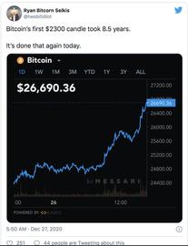 比特币年底将冲击30000美元？数据显示热潮或会持续_BLO:BLOC