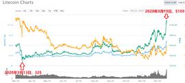 行情分析丨以太坊、莱特币和BCH本轮行情走势_比特币:HBTC