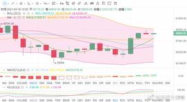 3.18比特币以太坊还有多少上涨空间？后市走势全面解读-ODAILY_比特币:MAC