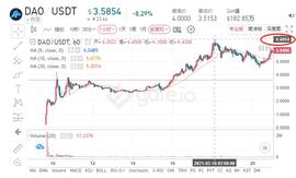 ?芝麻开门节节高，Gate.io Startup用户与项目成长共赢-ODAILY_TART:区块链