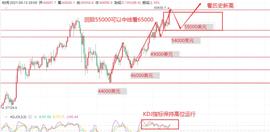 长苏解币：3.14比特币空单如何解套，后市我们看62000美元-ODAILY_KAS:KASA