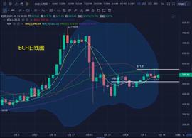 易天说：3月13日BCH DOT UNI LTC ADA行情分析综述-ODAILY_WOR:比特币k线图十年