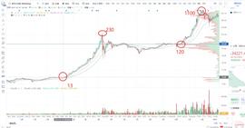 今天的牛市相当于2017年牛市的哪个阶段？-ODAILY_比特币:瑞波币