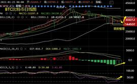 比特币调整亟待破位，以太坊牛市长虹看1500美元-ODAILY_BTC:USDG价格
