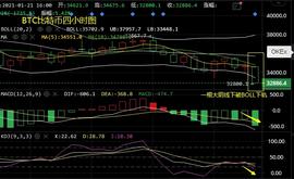 比特币阴跌下破偏空，以太坊关注短线回调力度-ODAILY_DAI:HOP