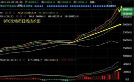 多头大获全胜，比特币以太坊操作建议及中线布局-ODAILY_ETH:BTC