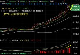 多头目标已至突迎砸盘，比特币以太坊大涨大跌看修正-ODAILY_OKT:300