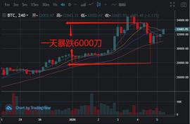 Bitcoinwin：BTC暴跌6000点，本周关键看这里-ODAILY_BTC:门罗币和比特币哪个好