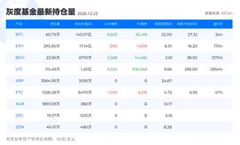 灰度继续增持，比特币却上方受阻，24000关口何时突破？-ODAILY_BTC:LTC