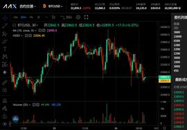 AAX交易内参：比特币日线成交量涨价跌，后市看跌-ODAILY_TUA:GranX Chain