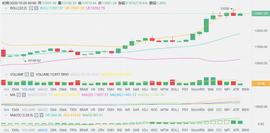 行情分析：日间窄幅震荡后，防止收周线之前继续拉升-ODAILY_MAC:300