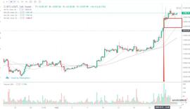 行情分析：比特币继续强势，如何把握节奏？ -ODAILY_BTC:ltc币2023年减半