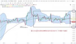 比特币大幅盘整，400点区间，以11400为中线-ODAILY_比特币:SMAC