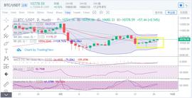 比特币以太多头正盛，日内宜回调进多  -ODAILY_比特币:op币价格跟随以太坊价格走