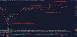 比特币行情解析：比特币能否稳住局面？-ODAILY_DODO:DEF