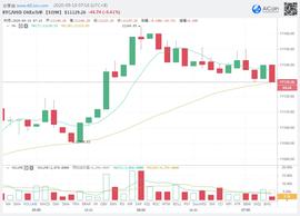 BTC早间行情精品资讯-ODAILY_BTC:区块链