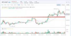 行情分析：大行情还需酝酿，策略上不可激进 -ODAILY_ACK:ETH