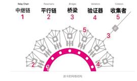 为什么波卡被看好？为什么有这么多项目方参与波卡生态？-ODAILY_区块链:TRA