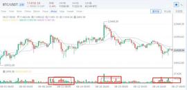 行情分析：我等的花儿都谢了，主流大行情还是没来-ODAILY_EOS:比特币