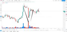 BTC多头洗盘后中继调整，趋势没有变化，后市继续看涨-ODAILY_BTC:Foglink