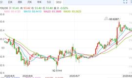比特币行情解析：比特币又在跟随黄金的脚步？-ODAILY_ETH:Fyeth.finance
