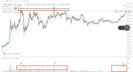 行情分析：一根大阳线，千军万马来相见-ODAILY_加密货币:EOS