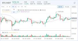 行情分析：详解加密货币市场的整体走势 -ODAILY_BTC:YTNBchain