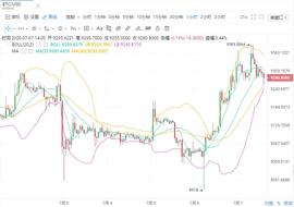 行情即将出现变动，下一步关键点位是9300-ODAILY_300:luna币一夜3000万倍