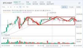 行情分析：昨日提醒不要着急上车，磨人的行情仍需等待 -ODAILY_ETH:EOS