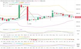BTC持续低位震荡，周末能否等来大行情？-ODAILY_MAC:TOC