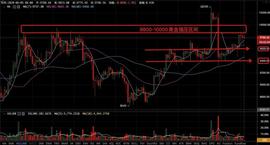 比特币行情简析：行情捉摸不透，谨慎操作-ODAILY_比特币:比特币怎么挖手机版