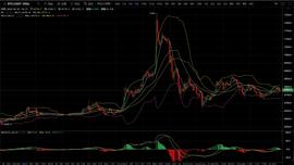 比特币行情解析：合约昨晚摸顶成功-ODAILY_BTC:luna币做空挣了1300万的女