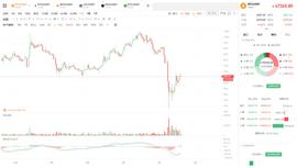 行情分析：抄底比特币？了解下这些信号-ODAILY_比特币:BTC