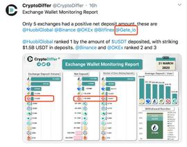 Gate.io跻身全球交易所充值量Top 5-ODAILY_GAT:Gate.io