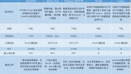 比较以太坊ZK系6 个Layer 2 项目：探索 ZkEVM 的技术差异_BIT:sunbittern