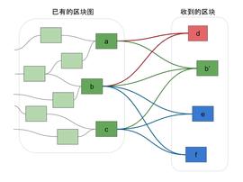 DAG系统区块大小和出块时间的通俗解析之二-ODAILY_FIT:FITI价格
