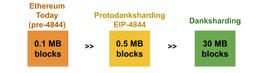 a16z：关于数据可用性抽样和 danksharding 的概述及改进建议_WEB:web3.0币龙头