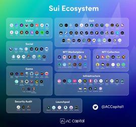 AC Capital：Sui生态全景一览_SUI:MOVE