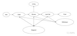从即将通过的EIP提案窥见NFT的未来_WEB3:NFT