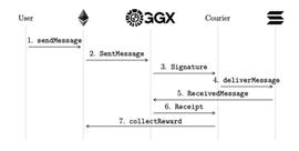 Golden Gate (GGX) ：致力于统一碎片化基础设施，保护 Web3 通信和流动性_GAT:Goldyearn.finance
