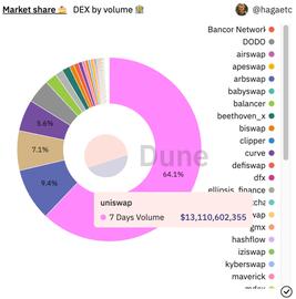 以太坊生态龙头盘点: 最值得关注的Web3应用和基础设施