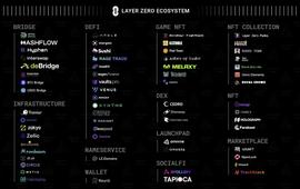 全链之王LayerZero攻略_COM:RIDGE