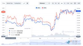 比特币一季度表现远超以太坊，以太坊会补涨吗？_OSM:Cosmic Chain