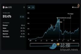 以太坊 Shapella 时刻：流动性衍生品质押赛道或爆发_ETH:PLSD币