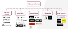 一文带你全景式了解Rollups-as-a-Service_ROL:roll币怎么用